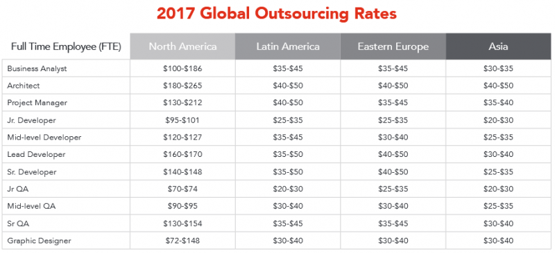 Average Global Outsourcing Rates for 2017 Chart outsourcing software development companies