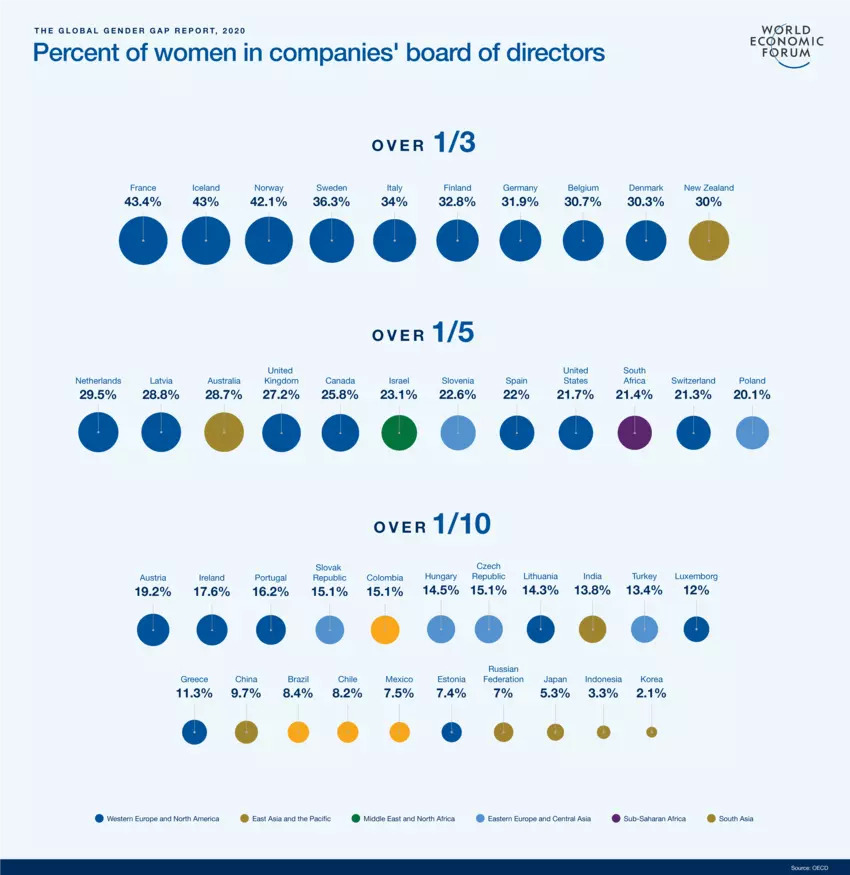 Percentage of women in companies' board of directors