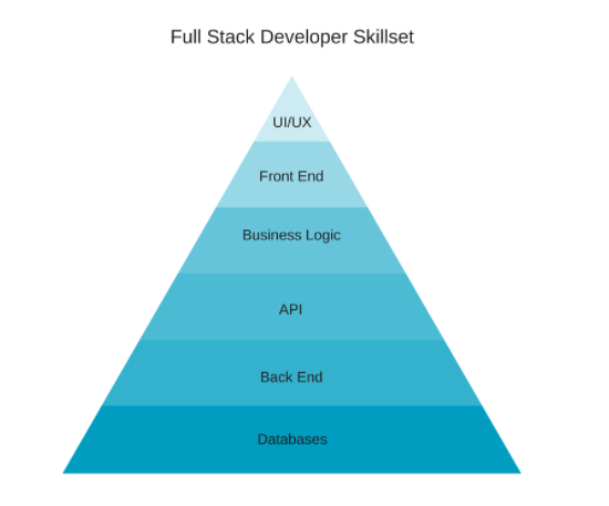 full stack JavaScript developer